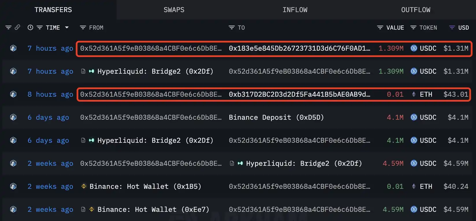 Analysis: High-profile Ethereum Whale Possibly Linked to Bitcoin OG or Trend Research under Huobi-Owned Exchange Analysis: High-profile Ethereum Whale Possibly Linked to Bitcoin OG or Trend Research under Huobi-Owned Exchange