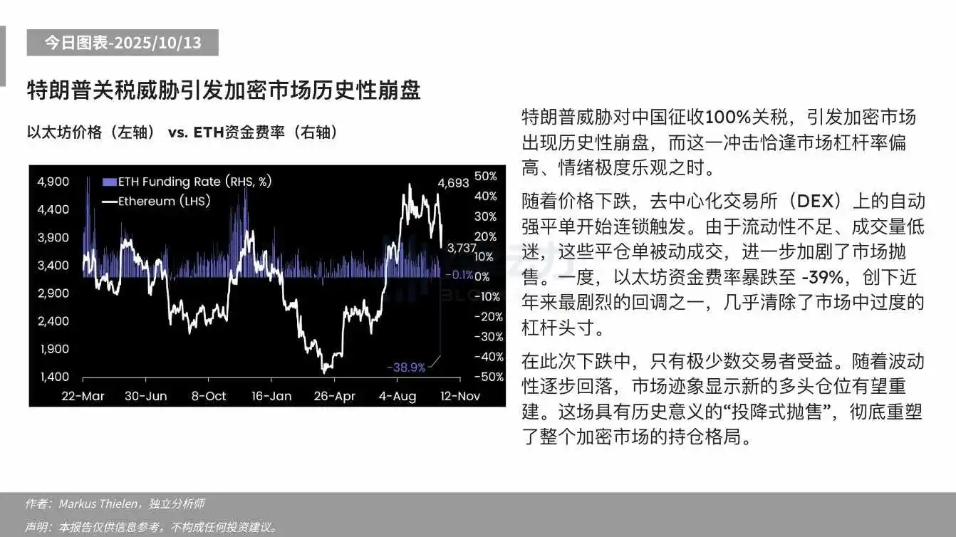 Matrixport: This “Surrender Event” is of historical significance, completely reshaping the cryptocurrency market’s position distribution. Matrixport: This “Surrender Event” is of historical significance, completely reshaping the cryptocurrency market’s position distribution.