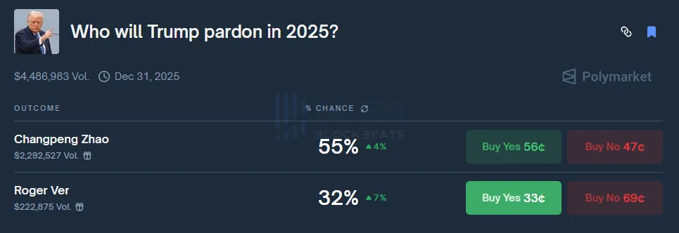The probability on Polymarket of “CZ receiving a Trump pardon this year” has risen to 55%. The probability on Polymarket of “CZ receiving a Trump pardon this year” has risen to 55%.