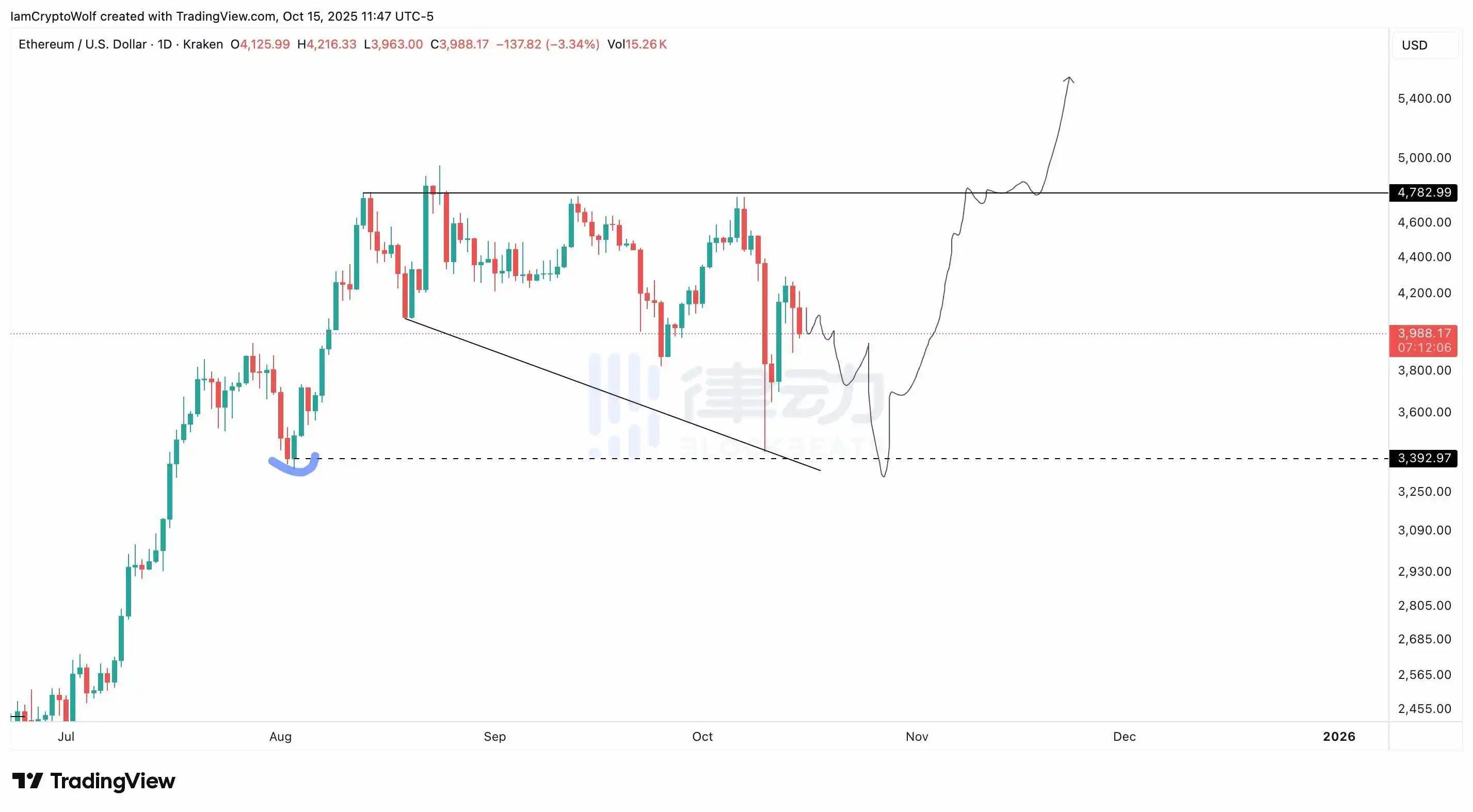 Prominent Analyst: Ethereum Likely to Revisit $3400 Before Bouncing Back Prominent Analyst: Ethereum Likely to Revisit $3400 Before Bouncing Back