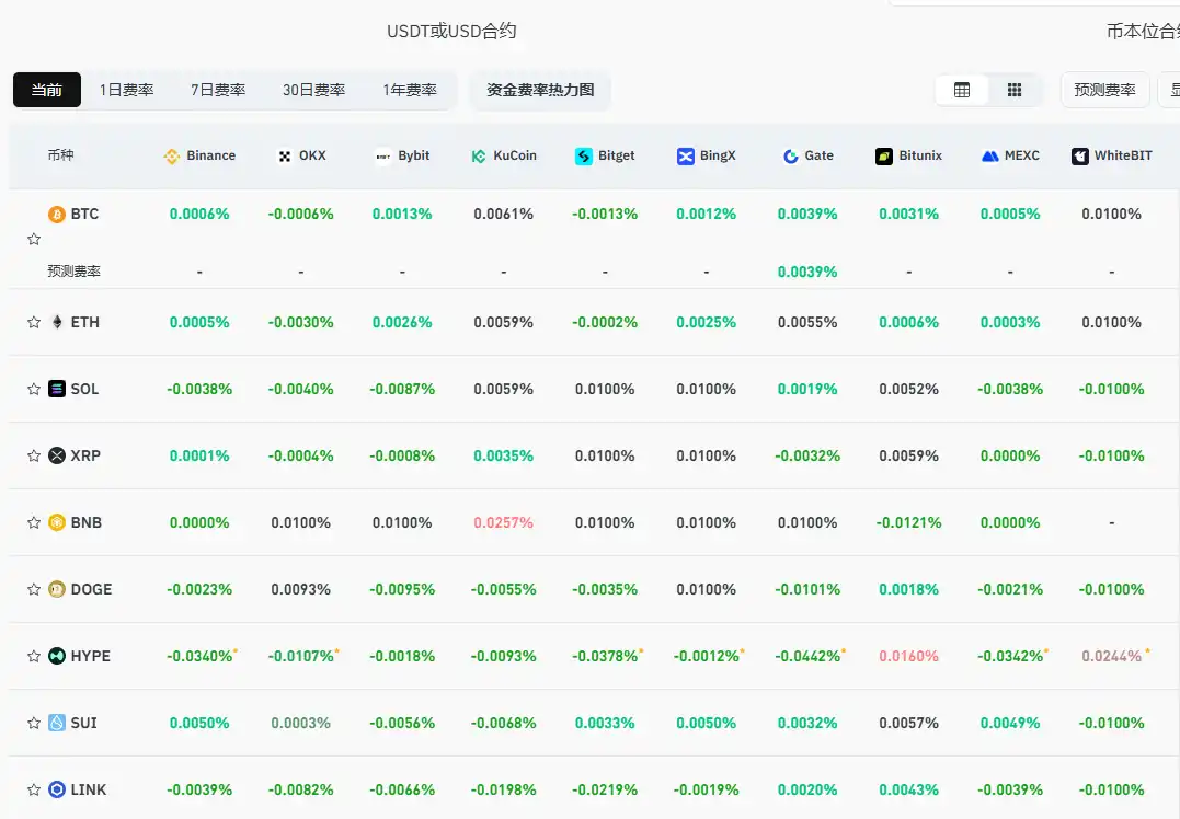 The current mainstream CEX and DEX funding rate indicates a further bearish market sentiment. The current mainstream CEX and DEX funding rate indicates a further bearish market sentiment.