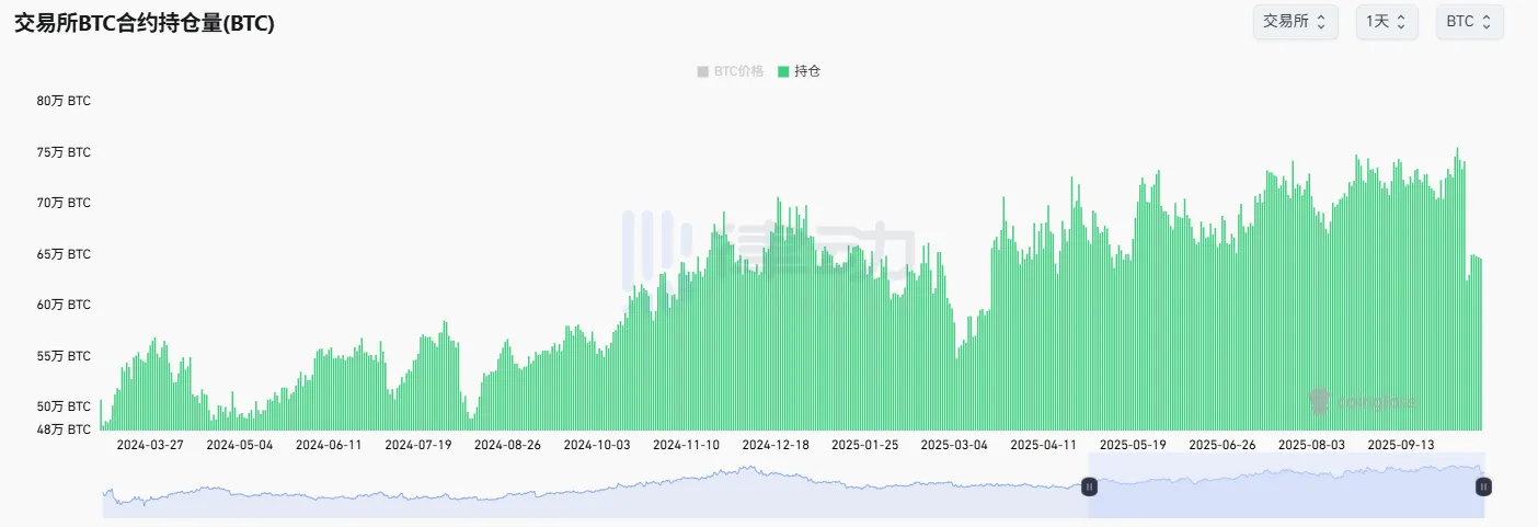 After the “1011” crash, the open interest of major coins’ futures contracts has remained at a six-month low across the entire network. After the “1011” crash, the open interest of major coins’ futures contracts has remained at a six-month low across the entire network.