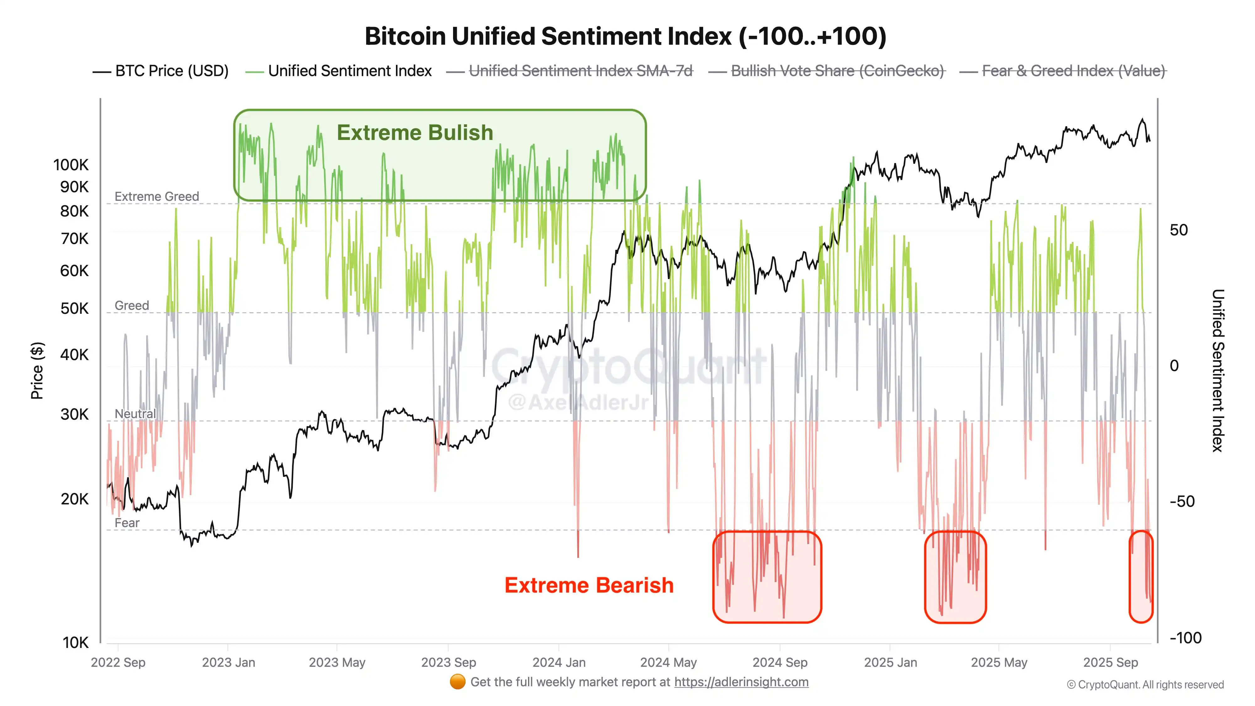 Analyst: The current Bitcoin Sentiment Index has entered the extreme pessimism zone Analyst: The current Bitcoin Sentiment Index has entered the extreme pessimism zone