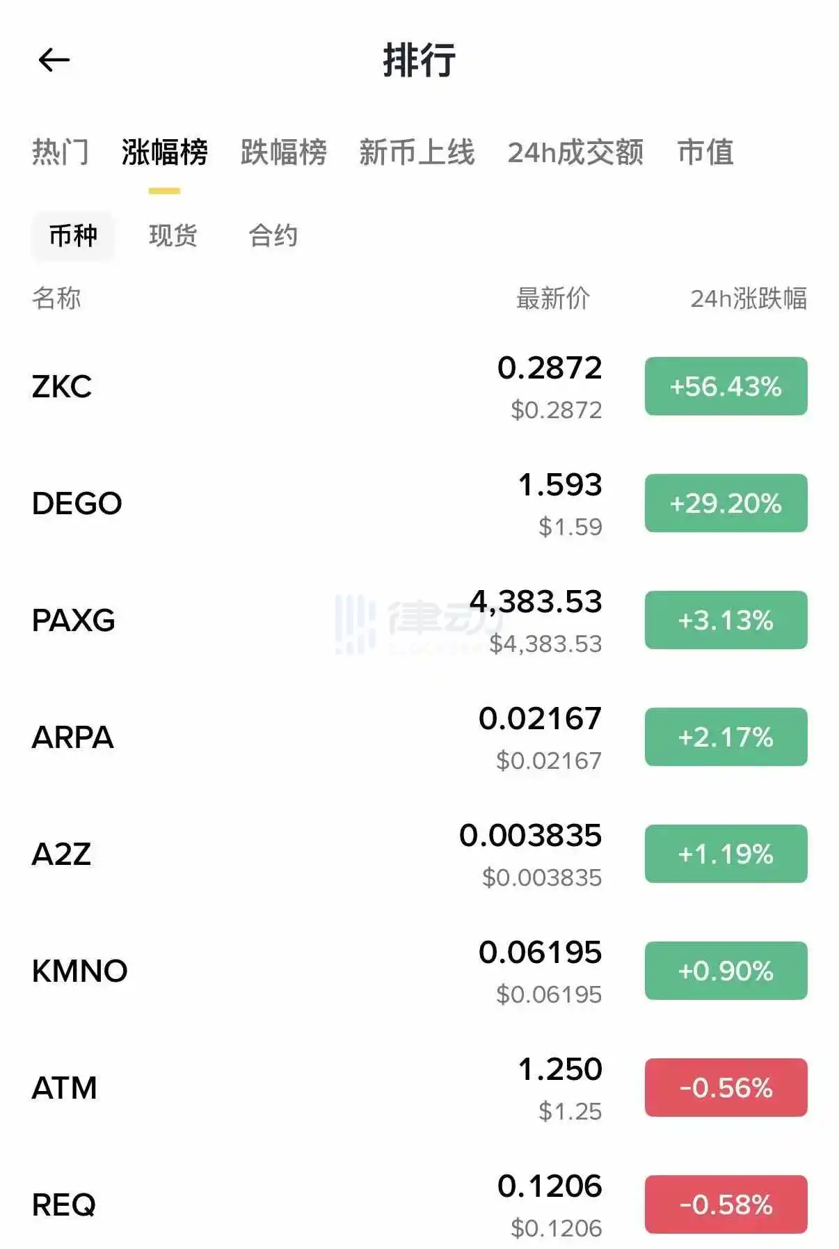 Binance Platform Gainers List: Only Six Coins Increased in the Last 24 Hours Binance Platform Gainers List: Only Six Coins Increased in the Last 24 Hours
