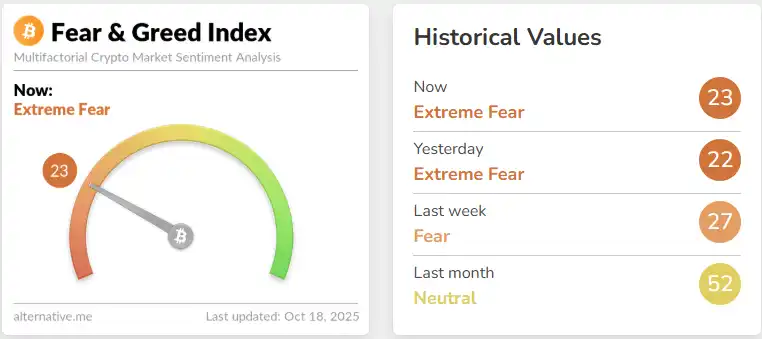 Crypto Fear & Greed Index currently at 23, still in the Extreme Fear zone Crypto Fear & Greed Index currently at 23, still in the Extreme Fear zone