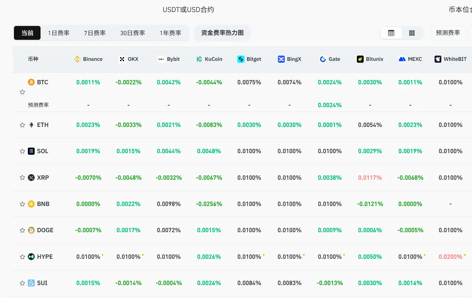 The current mainstream CEX, DEX funding rate display indicates a prevailing bearish sentiment in the market The current mainstream CEX, DEX funding rate display indicates a prevailing bearish sentiment in the market