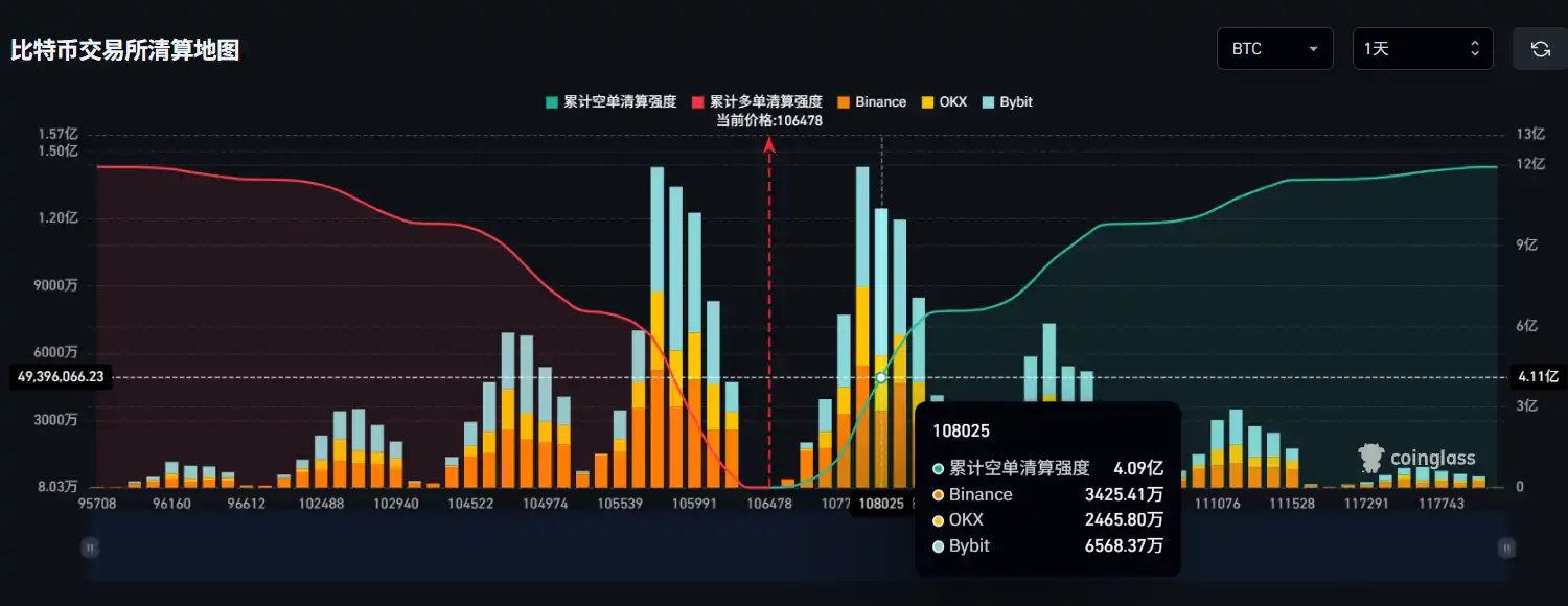 If Bitcoin surpasses $108,000, the mainstream CEX cumulative short liquidation intensity will reach 4.09 billion If Bitcoin surpasses $108,000, the mainstream CEX cumulative short liquidation intensity will reach 4.09 billion