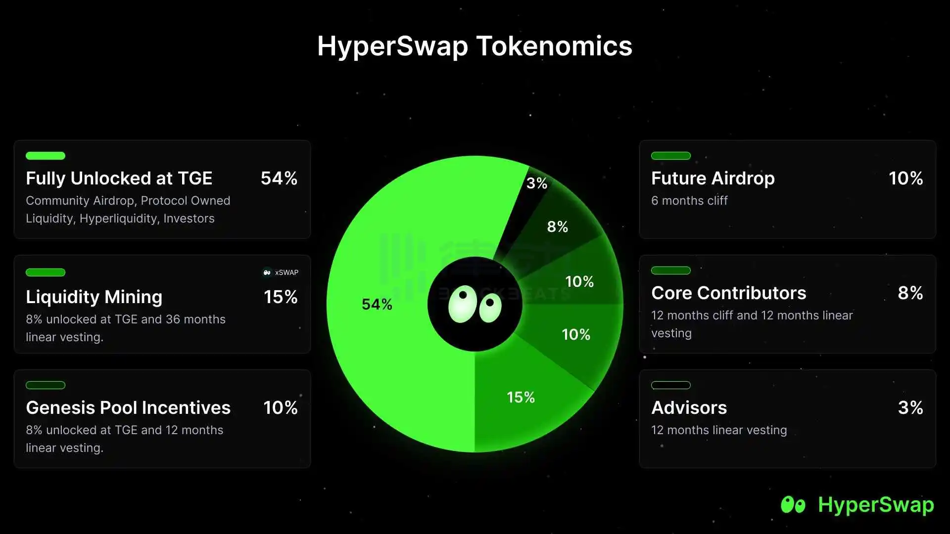 HyperSwap Announces SWAP Tokenomics, with 25% Allocated for Community Genesis Distribution HyperSwap Announces SWAP Tokenomics, with 25% Allocated for Community Genesis Distribution
