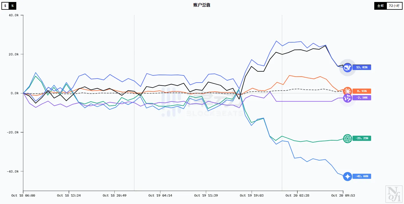 6 Major AI Large Models Compete in Encrypted Transaction Competition, DeepSeek and Grok Maintain Top Two Rankings 6 Major AI Large Models Compete in Encrypted Transaction Competition, DeepSeek and Grok Maintain Top Two Rankings