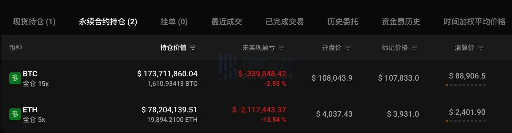 Closing a $140M Short Position to Long BTC and ETH, Mysterious Whale Now Faces $2.33M Unrealized Loss Closing a $140M Short Position to Long BTC and ETH, Mysterious Whale Now Faces $2.33M Unrealized Loss