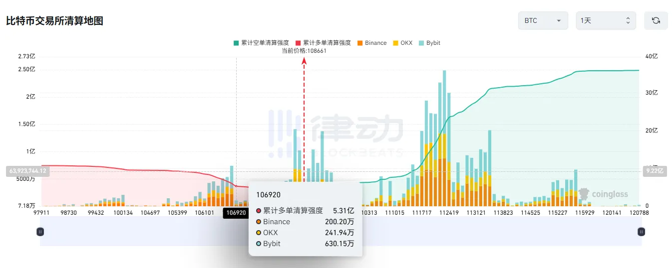 If Bitcoin falls below $107,000, the mainstream CEX long liquidation volume will reach $531 million. If Bitcoin falls below $107,000, the mainstream CEX long liquidation volume will reach $531 million.