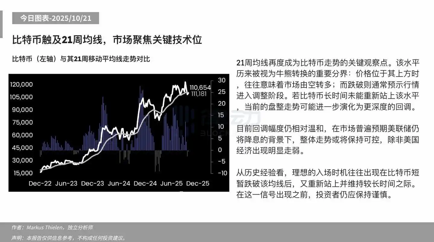 Matrixport: Bitcoin Touches 21-Week Moving Average, Market Focused on Key Technical Level Matrixport: Bitcoin Touches 21-Week Moving Average, Market Focused on Key Technical Level