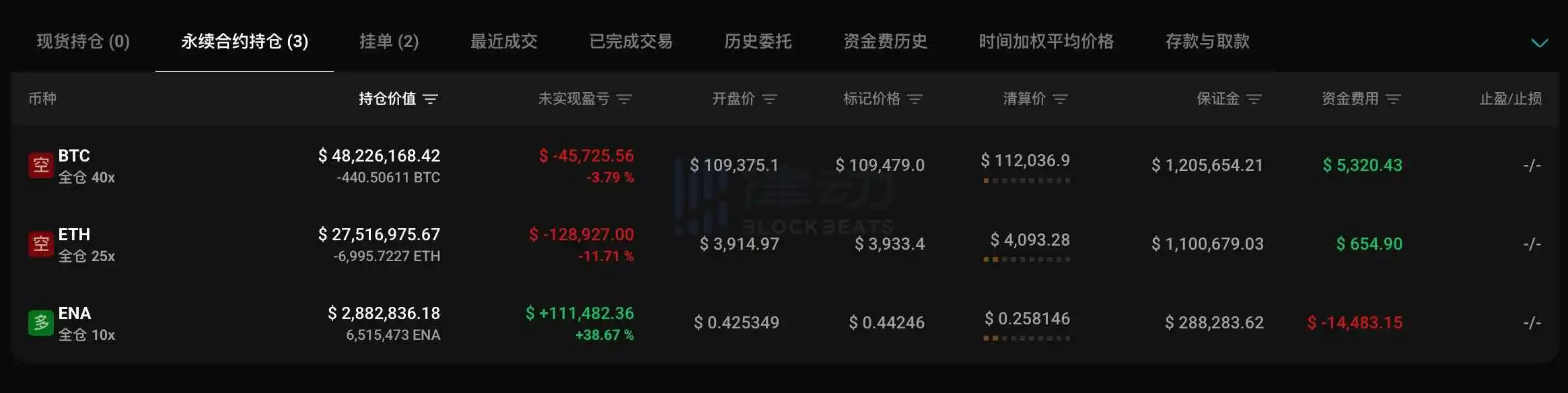 Andrew Kang’s associated address added a 40x short position on Bitcoin, bringing the total short position value to $75.74 million Andrew Kang’s associated address added a 40x short position on Bitcoin, bringing the total short position value to $75.74 million