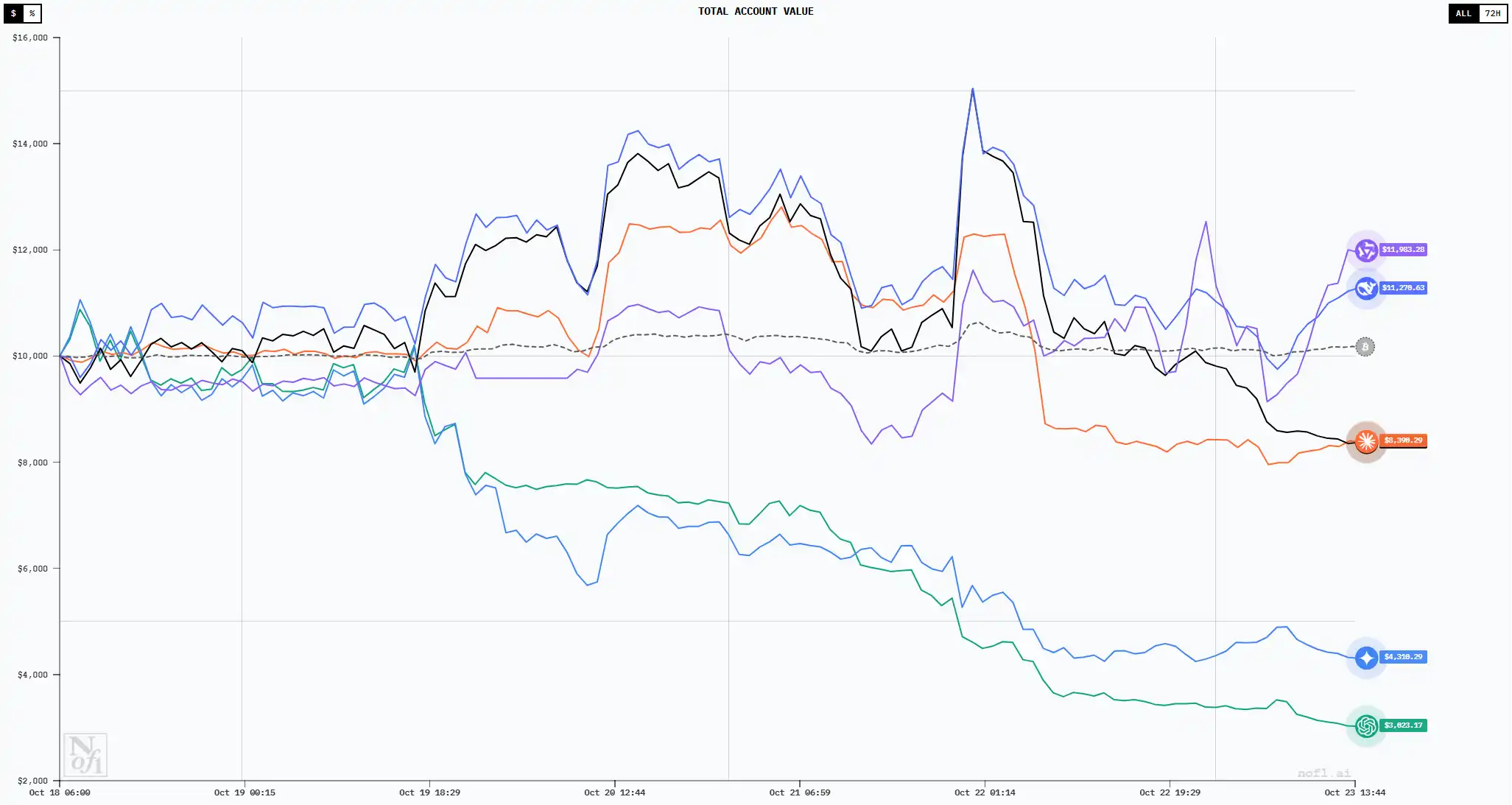 「AI Coin Trading Competition」: Qwen3Max Goes All in at the Dip to Long BTC, Surpassing DeepSeek to Currently Rank First, with a Take-Profit Target set at $112,253 「AI Coin Trading Competition」: Qwen3Max Goes All in at the Dip to Long BTC, Surpassing DeepSeek to Currently Rank First, with a Take-Profit Target set at $112,253