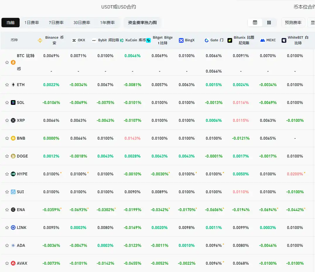 The current mainstream CEX and DEX funding rate indicates a more bearish sentiment towards altcoins, with Bitcoin’s rate returning to neutral. The current mainstream CEX and DEX funding rate indicates a more bearish sentiment towards altcoins, with Bitcoin’s rate returning to neutral.