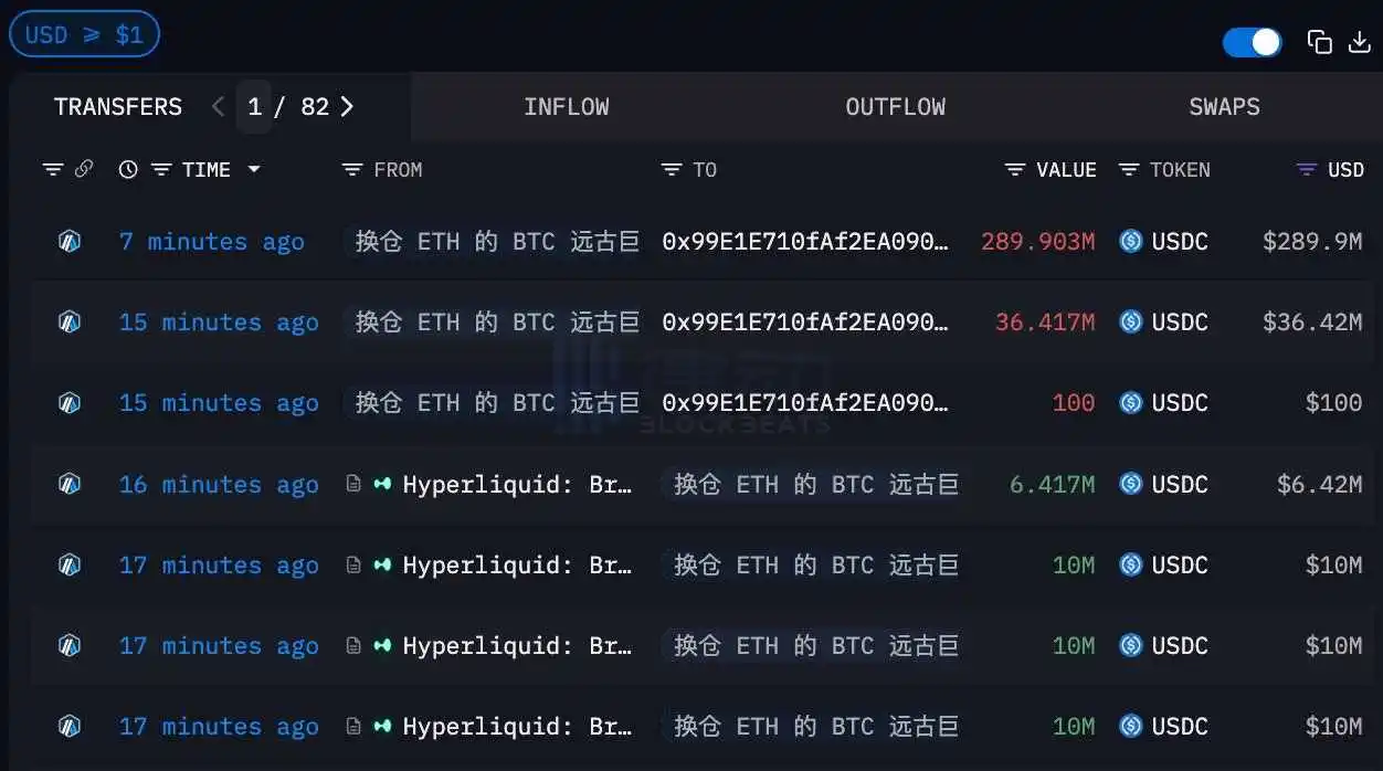 The “1011 Insider Whale” associated address has deposited 326 million USDC to Binance. The “1011 Insider Whale” associated address has deposited 326 million USDC to Binance.