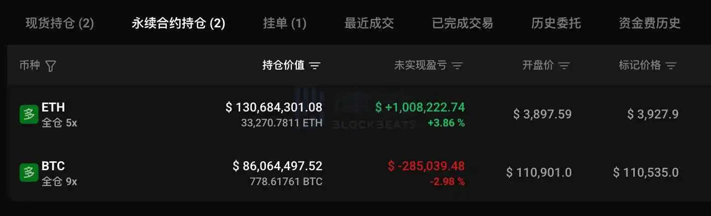 “The ‘100% Win Rate Mysterious Whale’ continues to increase its Bitcoin long position, with unrealized gains retracting to $785,000” “The ‘100% Win Rate Mysterious Whale’ continues to increase its Bitcoin long position, with unrealized gains retracting to $785,000”