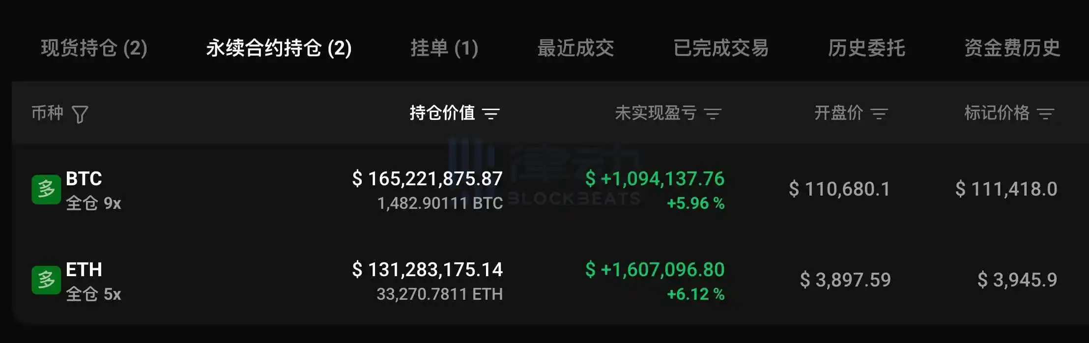 「100% Win Rate Mysterious Whale」 Once Again Increased Their Long Position by 173.6 BTC Early This Morning, Bringing Their Overall Long Position to Nearly $300 Million 「100% Win Rate Mysterious Whale」 Once Again Increased Their Long Position by 173.6 BTC Early This Morning, Bringing Their Overall Long Position to Nearly $300 Million