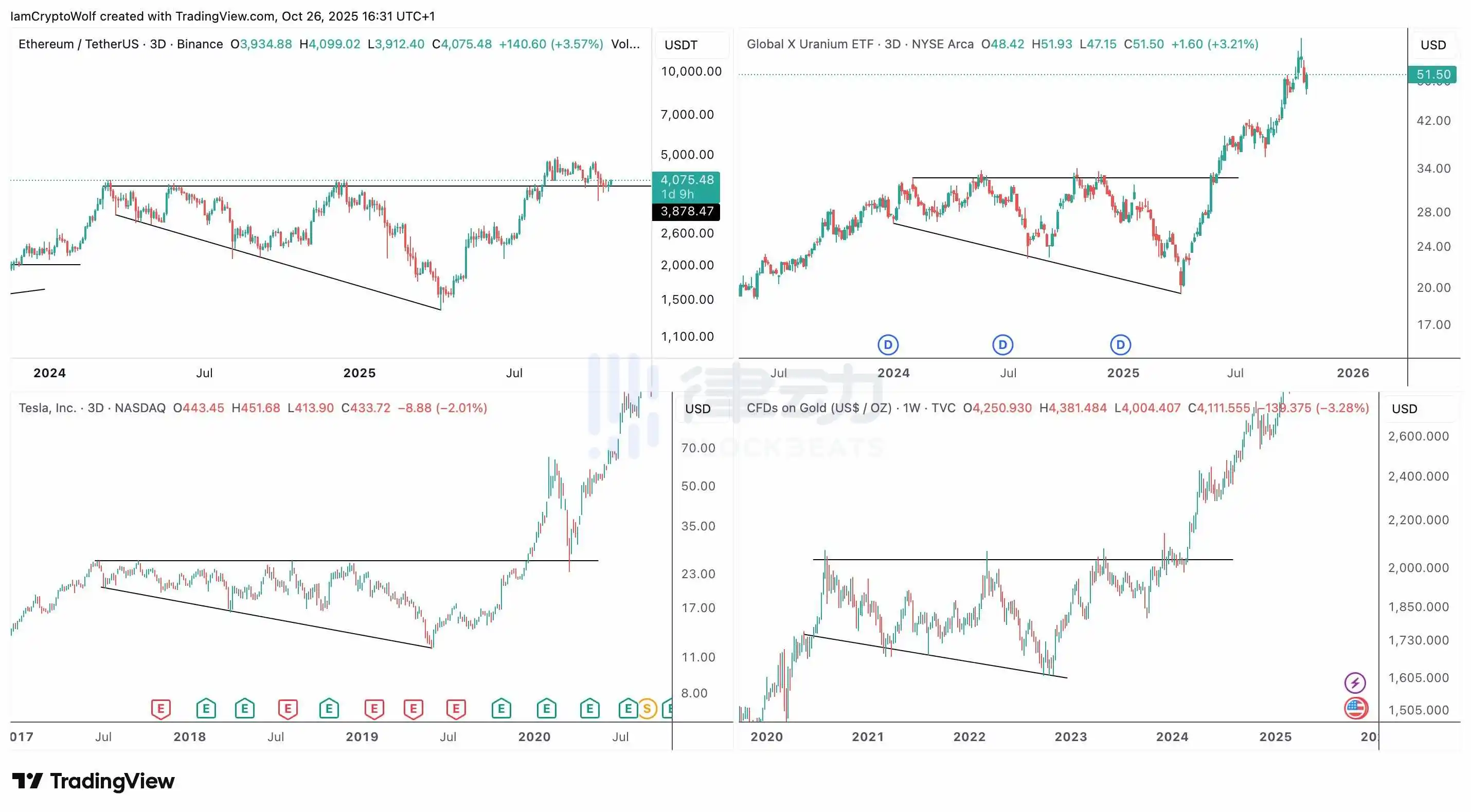 Prominent Analyst: Ethereum Will Follow a Price Pattern Similar to Tesla and Gold Prominent Analyst: Ethereum Will Follow a Price Pattern Similar to Tesla and Gold