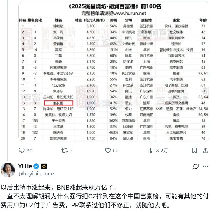 HuRun Rich List: CZ Included in the List against His Will: CZ was forcibly included, and BNB will reach a trillion-dollar market cap in the future HuRun Rich List: CZ Included in the List against His Will: CZ was forcibly included, and BNB will reach a trillion-dollar market cap in the future