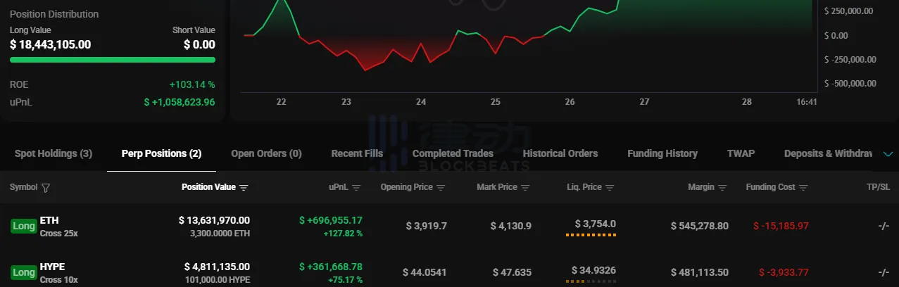 「Whale」 Increases ETH Long Position Again, Total Position Size Rises to $18.43 Million 「Whale」 Increases ETH Long Position Again, Total Position Size Rises to $18.43 Million