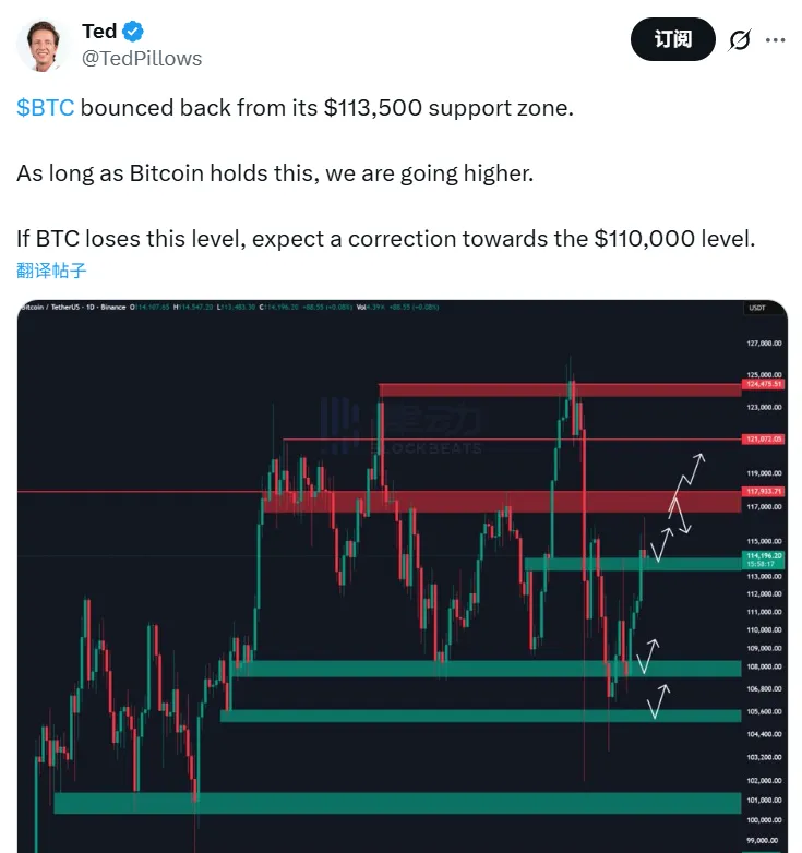 Viewpoint: Bitcoin’s short-term support is at $113,500, and if broken, it will retreat to the $110,000 key level Viewpoint: Bitcoin’s short-term support is at $113,500, and if broken, it will retreat to the $110,000 key level
