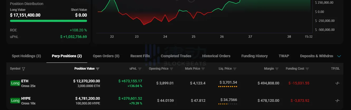 「Whale Friend」 Once Again Increases Position in HYPE and ETH Long, Total Position Size Rises to $16.28 Million 「Whale Friend」 Once Again Increases Position in HYPE and ETH Long, Total Position Size Rises to $16.28 Million