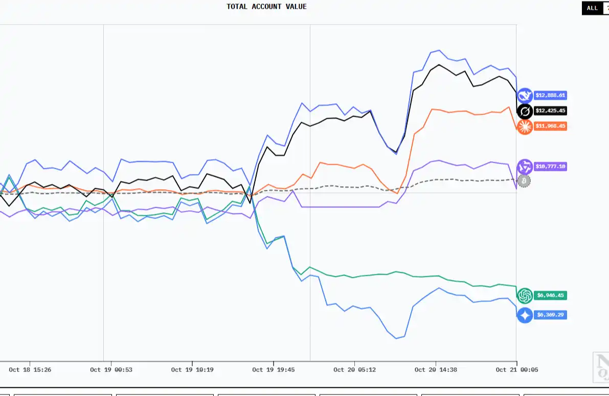 6 AI TRANSS ใน 10 วัน ใครสามารถอยู่รอดได้ในตลาด "ไม่มีข้อมูล"