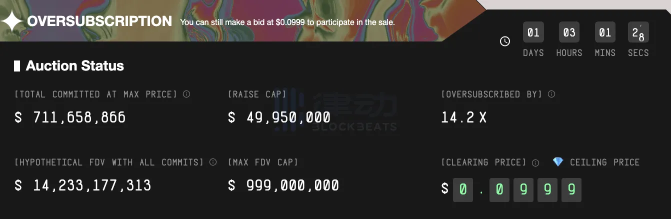 The MegaETH public sale has raised over $700 million, with oversubscription of 14.2x. The MegaETH public sale has raised over $700 million, with oversubscription of 14.2x.