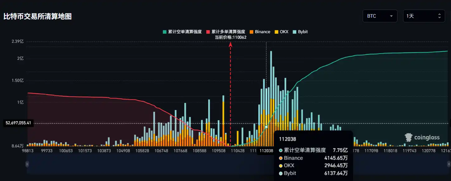 If Bitcoin rises above $112,000, the mainstream CEX total short liquidation  volume will reach $775 million. – CoinTech2u World Leading Crypto Futures  AI Trading Bot