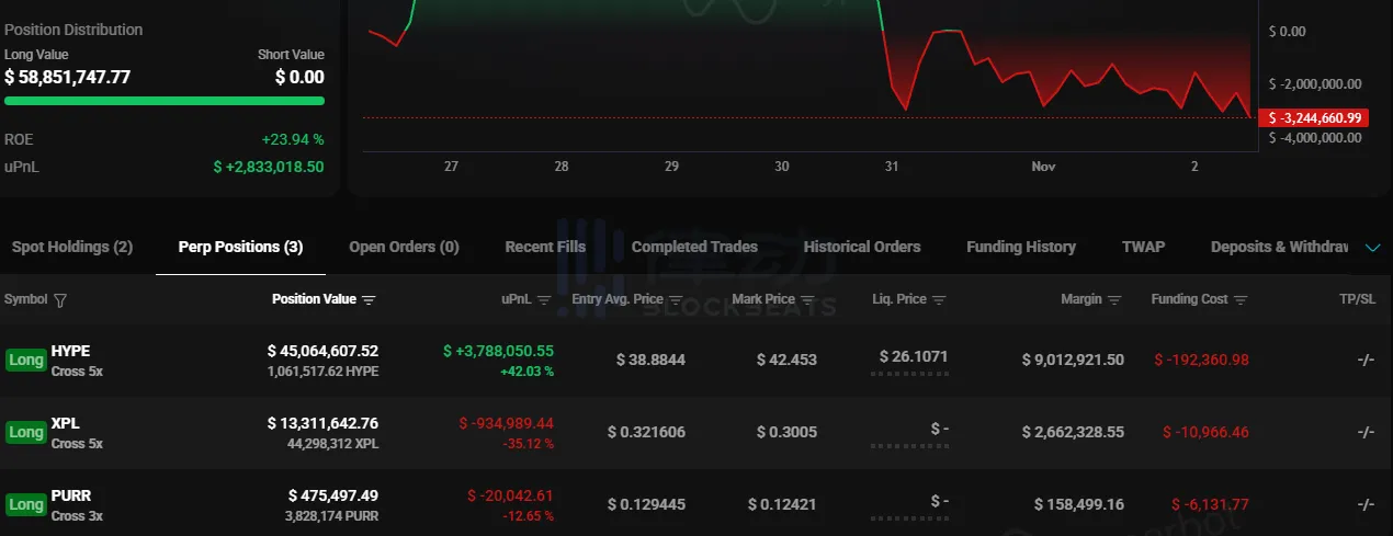 「Suspected HYPE Listing Insider Trading」 this morning continued to increase its long position on XPL, with a total position value exceeding 58 million US dollars 「Suspected HYPE Listing Insider Trading」 this morning continued to increase its long position on XPL, with a total position value exceeding 58 million US dollars