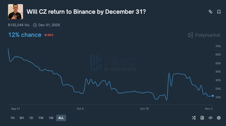 Betting odds on Polymarket for “CZ’s Return to Binance This Year” have dropped to 12% Betting odds on Polymarket for “CZ’s Return to Binance This Year” have dropped to 12%