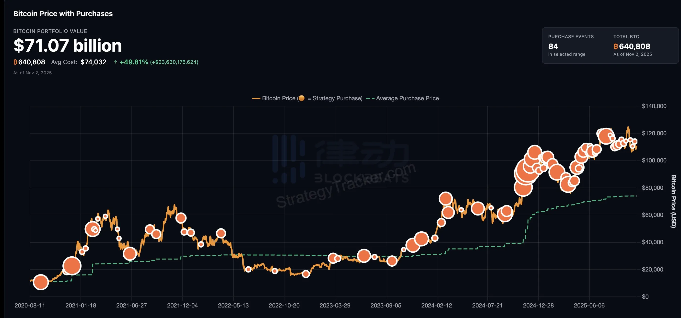 Michael Saylor has reposted Bitcoin Tracker info, hinting at another BTC purchase. Michael Saylor has reposted Bitcoin Tracker info, hinting at another BTC purchase.