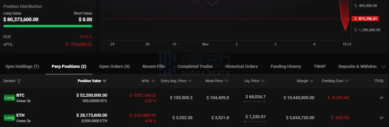 「Whale Insider 1011」 Once Again Increases Bitcoin and Ethereum Long Positions 「Whale Insider 1011」 Once Again Increases Bitcoin and Ethereum Long Positions