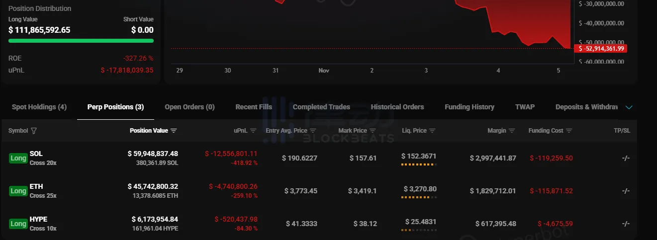 「Former 100% Win Rate Whale」 Reduces Positions: 9000 ETH Long and SOL Long 「Former 100% Win Rate Whale」 Reduces Positions: 9000 ETH Long and SOL Long