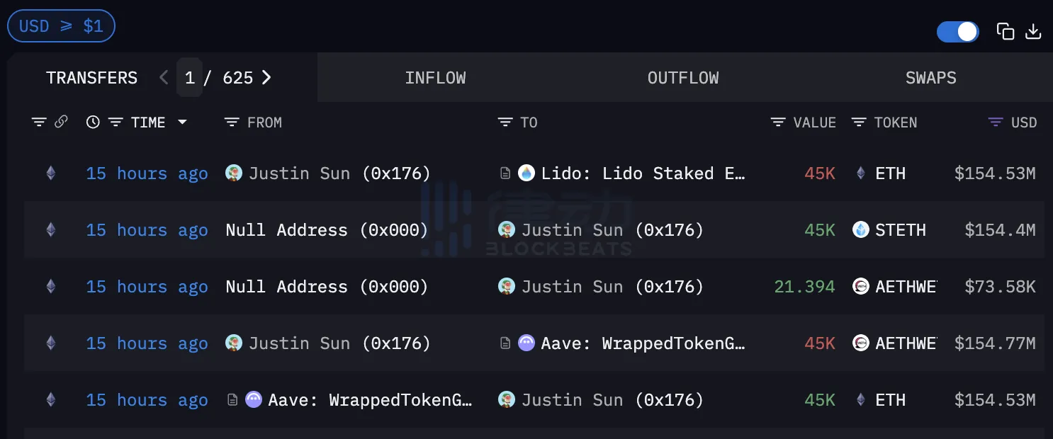 Justin Sun pledged 45,000 ETH to Lido this morning, approximately $154 million Justin Sun pledged 45,000 ETH to Lido this morning, approximately $154 million