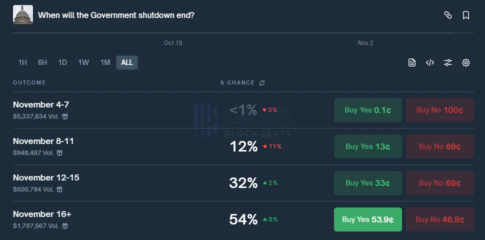 「U.S. Government Shutdown」 Key Vote Fails Last Night, Market Bets Government Shutdown Will Be Delayed Until After the 16th 「U.S. Government Shutdown」 Key Vote Fails Last Night, Market Bets Government Shutdown Will Be Delayed Until After the 16th