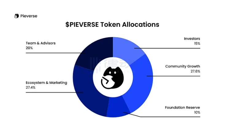 Pieverse Reveals Tokenomics, Community Allocation at 27.6% Pieverse Reveals Tokenomics, Community Allocation at 27.6%