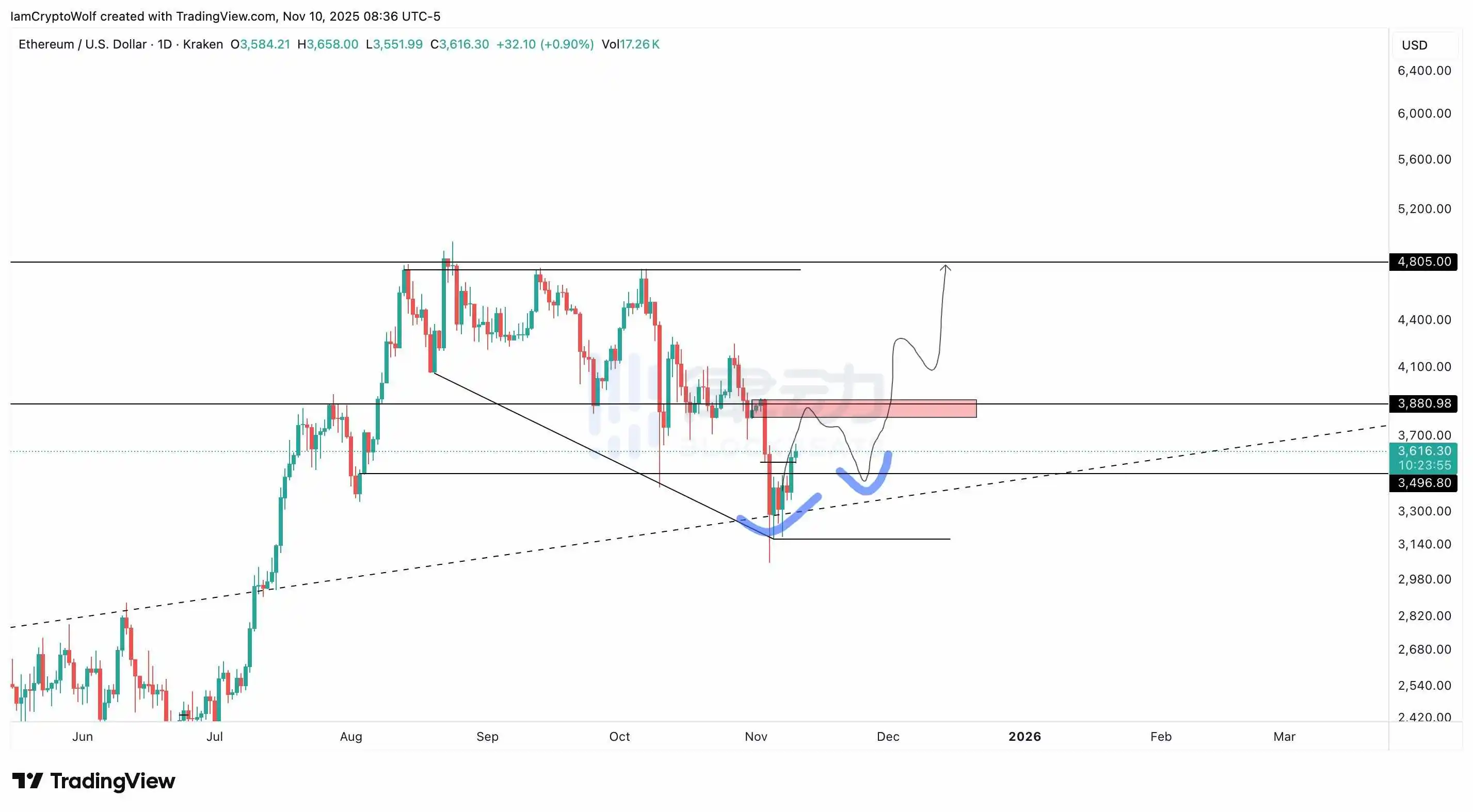 Prominent Analyst: Ethereum Will Experience a Correction in November, Bear Market Will Begin if Price Drops Below $3,100 Prominent Analyst: Ethereum Will Experience a Correction in November, Bear Market Will Begin if Price Drops Below $3,100