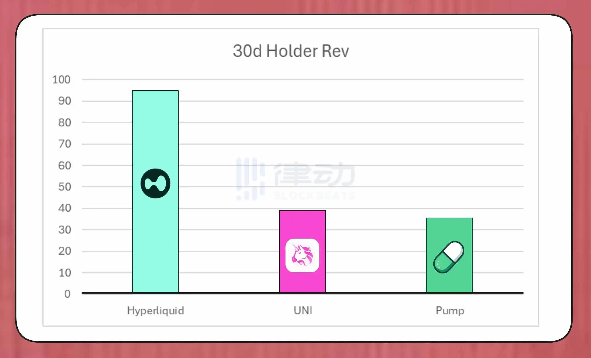 If UNI enables the fee switch, its 30-day buyback amount will reach $38 million If UNI enables the fee switch, its 30-day buyback amount will reach $38 million