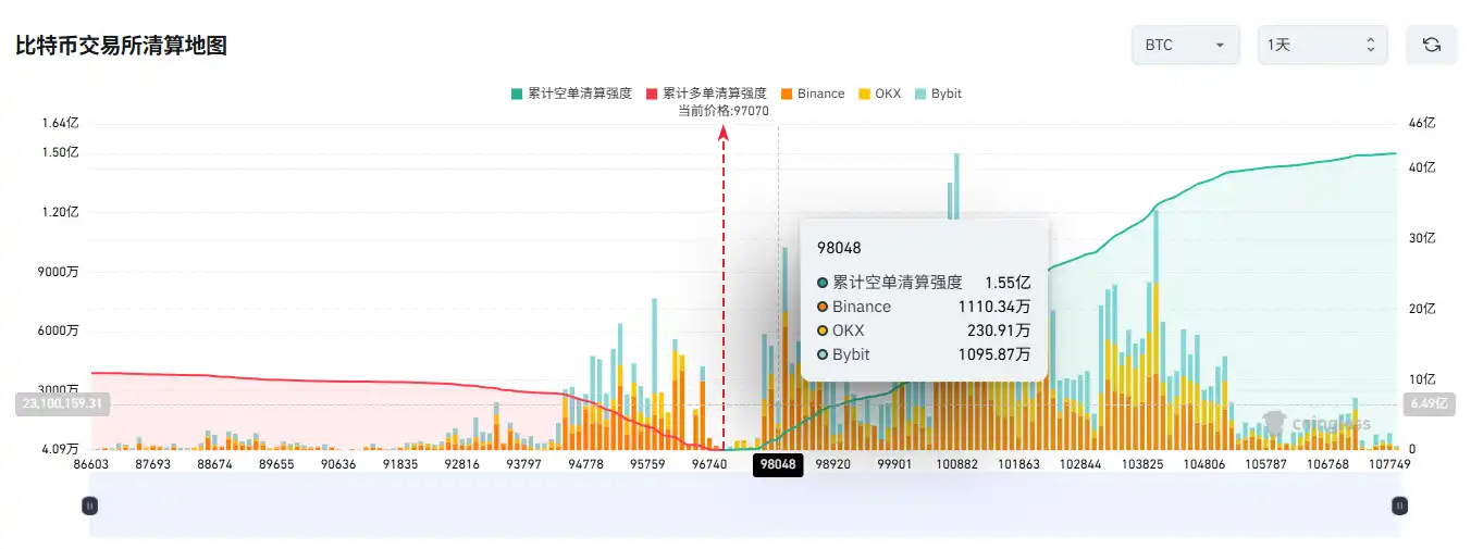 If Bitcoin rebounds above $98,000, the mainstream CEX’s cumulative short liquidation pressure will reach 155 million. If Bitcoin rebounds above $98,000, the mainstream CEX’s cumulative short liquidation pressure will reach 155 million.
