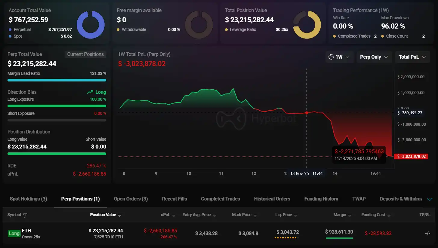 「Buddy」 Leveraged 25x Ethereum Long Position Faces $2.66 Million Loss, Liquidation Price at $3,043.72 「Buddy」 Leveraged 25x Ethereum Long Position Faces $2.66 Million Loss, Liquidation Price at $3,043.72