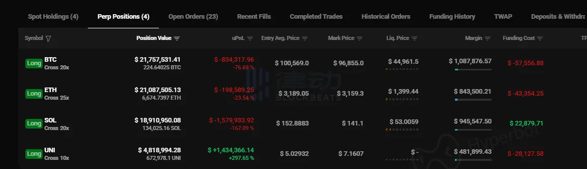 Several high-win-rate whales have entered “holding the book” mode, benefiting the earlier accumulated UNI whales with an overall long position book loss of $1.22 million. Several high-win-rate whales have entered “holding the book” mode, benefiting the earlier accumulated UNI whales with an overall long position book loss of $1.22 million.