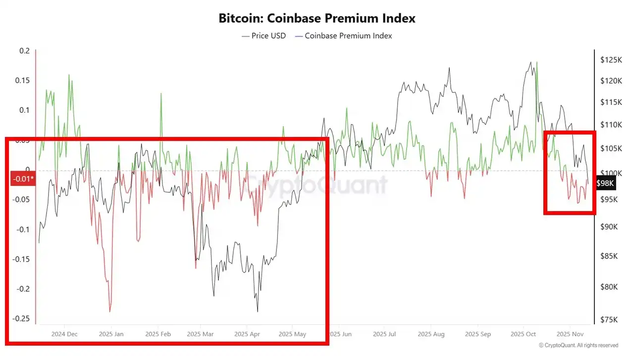 Analysis: Bitcoin’s drop was triggered by the US liquidity crunch and sustained selling pressure from US investors. Analysis: Bitcoin’s drop was triggered by the US liquidity crunch and sustained selling pressure from US investors.
