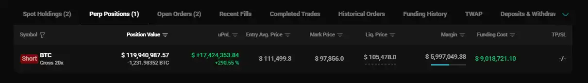 Hyperliquid’s largest short position on BTC has a unrealized profit of nearly $18 million. Hyperliquid’s largest short position on BTC has a unrealized profit of nearly $18 million.