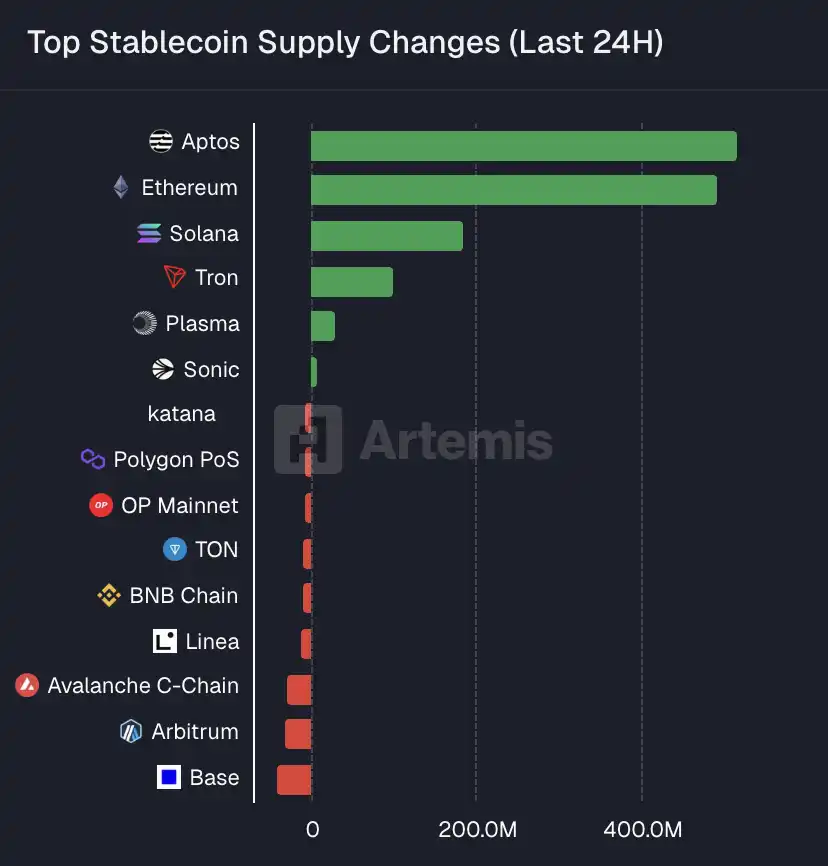 In the past 24 hours, Aptos has surpassed Ethereum in stablecoin supply change. In the past 24 hours, Aptos has surpassed Ethereum in stablecoin supply change.