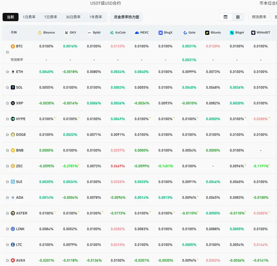 The current mainstream CEX and DEX funding rate indicators show that the market has slightly returned to a neutral state after experiencing a significant overall decline. The current mainstream CEX and DEX funding rate indicators show that the market has slightly returned to a neutral state after experiencing a significant overall decline.