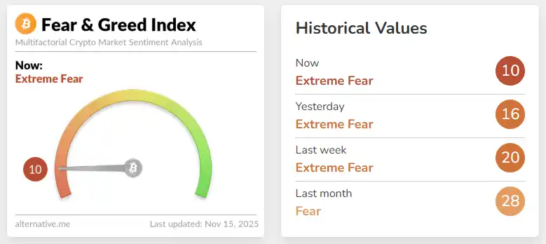 The Crypto Fear and Greed Index has dropped to 10, pushing the market further into “Extreme Fear.” The Crypto Fear and Greed Index has dropped to 10, pushing the market further into “Extreme Fear.”