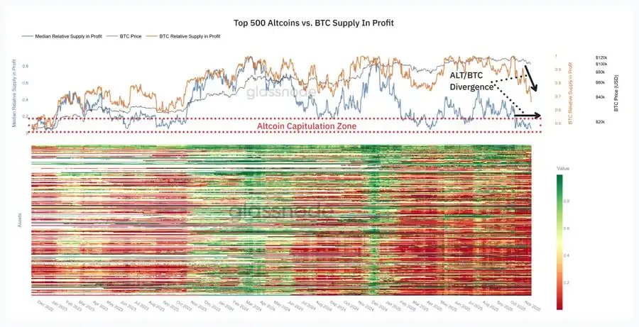 Glassnode: Only about 5% of the altcoin supply is in profit, unprecedented divergence between Bitcoin and altcoins Glassnode: Only about 5% of the altcoin supply is in profit, unprecedented divergence between Bitcoin and altcoins