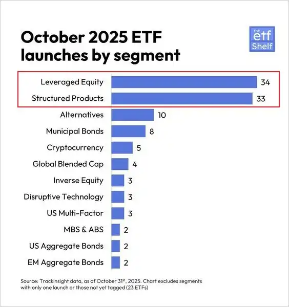 Global ETF Issuance Explodes, with 15 New Cryptocurrency ETFs Listed in October Global ETF Issuance Explodes, with 15 New Cryptocurrency ETFs Listed in October